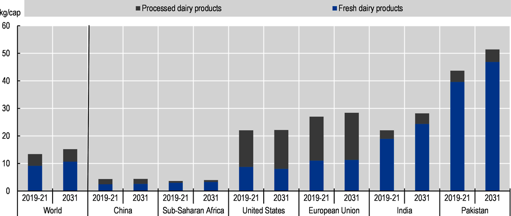 Figure 7.1. Per capita consumption of processed and fresh dairy products in milk solids